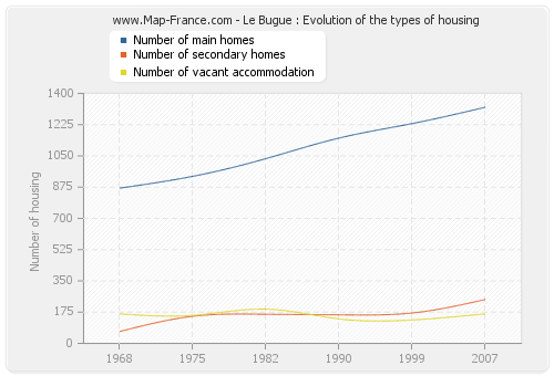 Le Bugue : Evolution of the types of housing